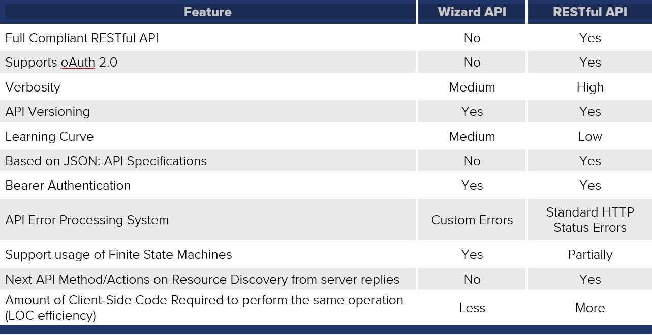 Overview Chart of API Options