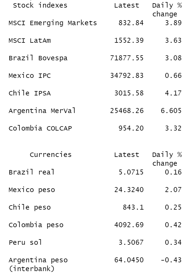 EMERGING MARKETS Latam stocks, FX buoyed by global stimulus Monex USA